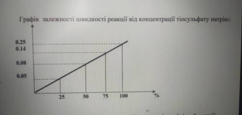 ))) на підставі одержаного графіка зробити висновок про залежністьшвидкості реакції від концентрації