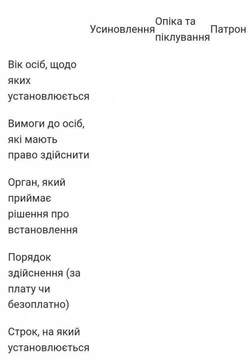 За до витягу із Сімейного кодексу України порівняйте всиновлення, опіку, піклування та патронат. Зап