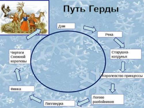 Восстановите цепочку. Укажите маршрут Герды в сказке «Снежная королева» в правильном порядке. Чертог