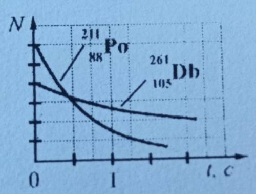 Використовуючи графіки залежностей кількості ядер, що не розпалися у процесі радіоактивного розпаду,