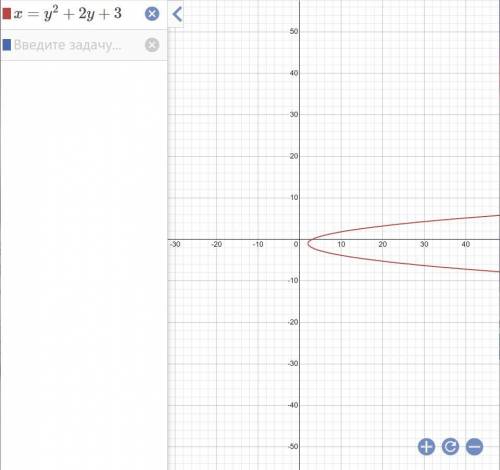 Построить график х=y^2+2y+3