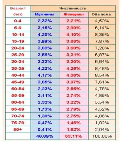 Постройте по данным половозрастную пирамиду России. Для того чтобы построить еще раз откройте и прос