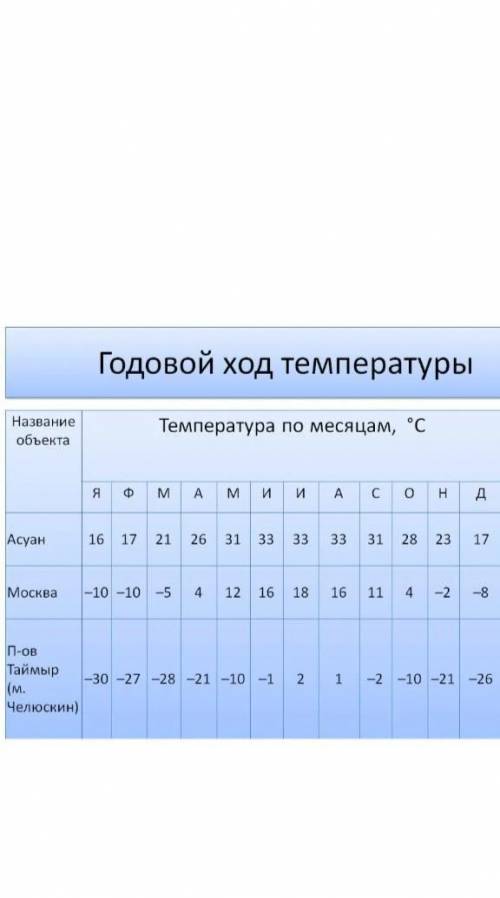 найти среднию годовю температу и годовую амплитуду Асуан, Москва, п-ов таймыр м. Челюксин