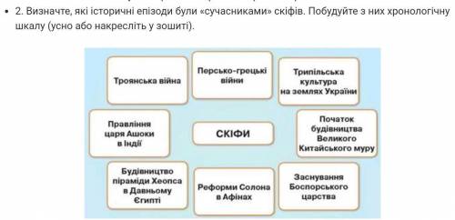 Визначте, які історичні епізоди були сучасниками скіфів. Побудуйте з них хронологічну шкалу.