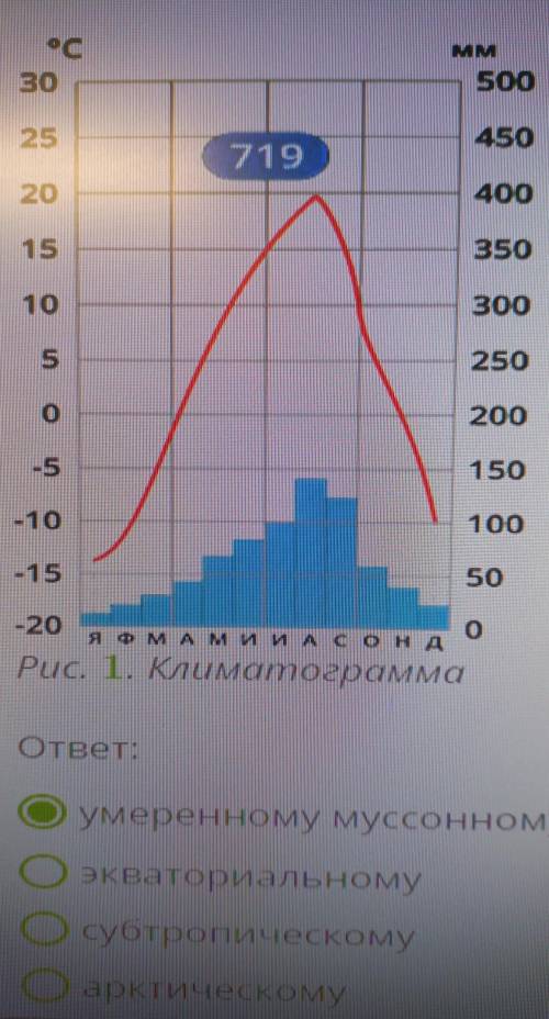 определите, какому типу климата на территории России соответствует представления климатограмма