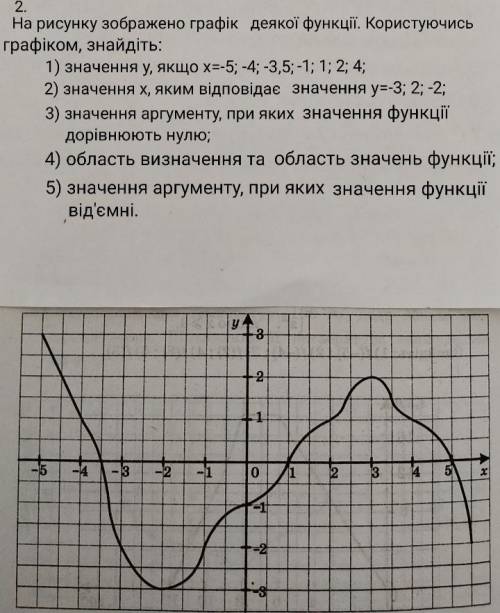 На рисунку зображено графік деякої функції користуючись графіком знайдіть !