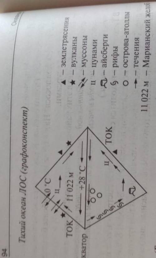 .Нужно составить графоконспект по Атлантическому океану,7 класс очень надо! вот пример тихого океана