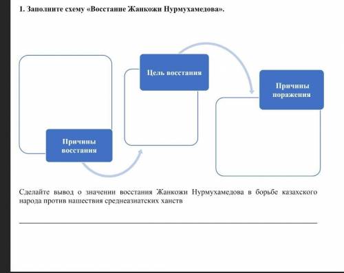 Заполните схему Восстание Жанкожи Нурмахомедовасделайте вывод о значении восстания