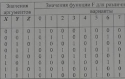 Записать логическое выражение для функции F(X,Y,Z) согласно заданной таблице (Вариант 1) Полученное 