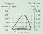 Наведена кліматодіаграмой відображає особливості клімату а) арктичногоб)субарктичного в)помірного мо