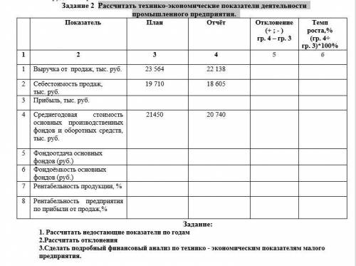 Рассчитать технико-экономические показатели деятельности промышленного предприятия.