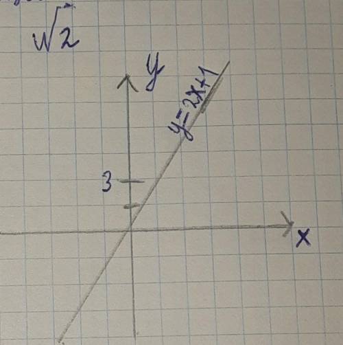 По графіку знайдіть: у, якщо х=2. х, якщо у= -1