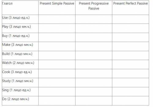 Заполните таблицу формами Present Simple Passive, Present Progressive, Present Perfect Passive соотв