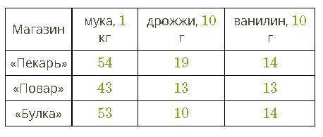 Марина Павловна внимательно изучает цены в каталогах, прежде чем пойти за покупками. На сей раз она 
