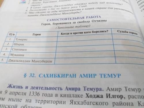 САМОСТОЯТЕЛЬНАЯ РАБОТА Герои, боровшиеся за свободу Отчизны  (Заполните таблицу)