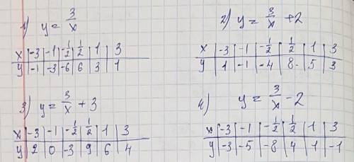 Постройте в одной и той же системе координат графики функций у=3/x; у=3/x+2; у=3/x + 3; у=3/x-2 -3;