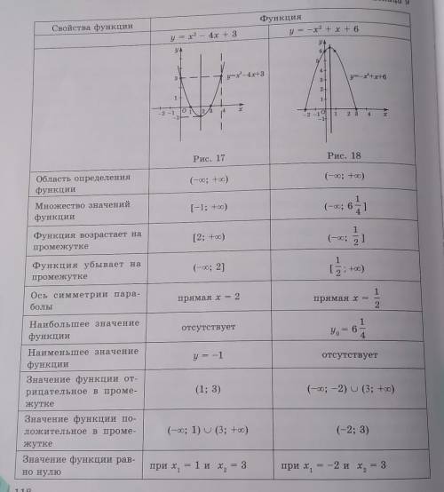 как с графика установили свойства квадратичной функции 1)у=х^2-4х+3 ; 2)у=-х^2+х+6 (табл.9)