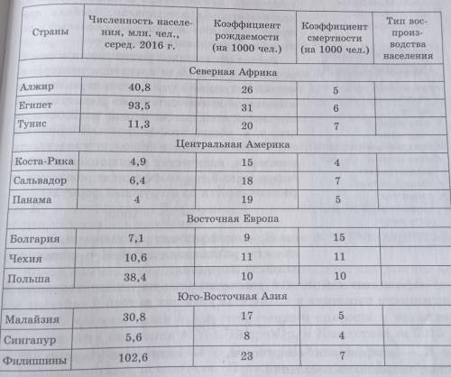 Тип воспроизводства населения.