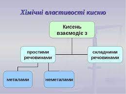 Схема взаємодії кисню з речовинами