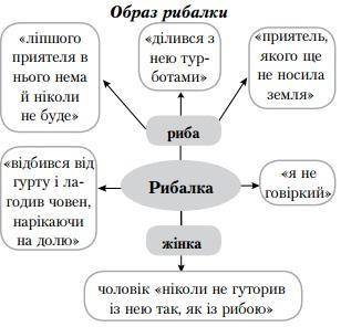 Написати відповідь на запитання: (використовуючи цитати) Поміркуйте, хто ж насправді був дідусь, яки