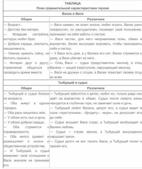 Д/з : выберете героев для сравнения или Валек-Вася, или Тыбурций -судья; подготовьте по плану ответ.