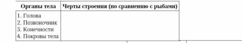 Заполните таблицу по биологии седьмой класс, тут маленькая таблица( тема про земноводных)