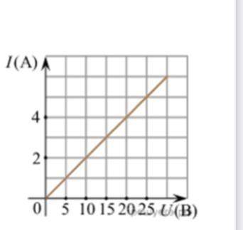 На графике изображена зависимость силы тока в проводнике от напряжения между его концами. Чему равно