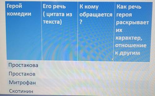 Его речь Как речь Герой Комедии К кому (цитата из обращается героя текста) ? раскрывает ИХ характер,