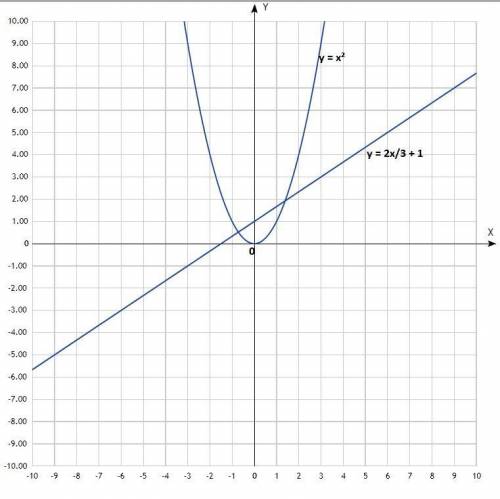 Задание на работе над ошибками не успели разобрать. Парабола и прямая. Много .