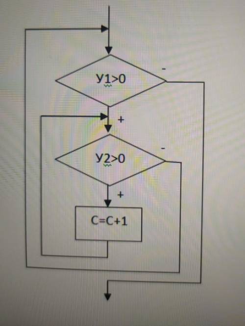 Дана блок-схема. Определите, какая запись на языке программирования Паскаль подходит к этой блок-схе