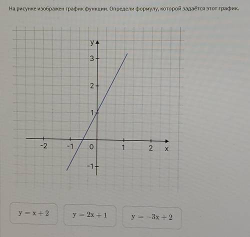 На рисунке изображён график функции. Определи формулу, которой задаётся этот график.