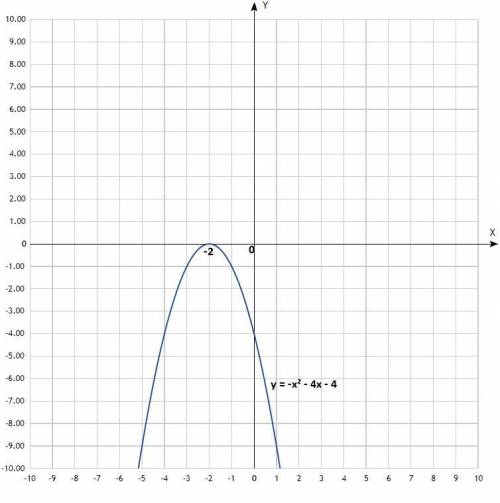Постройте график функции у = -х2 – 4х – 4. Найти промежутки возрастания и убывания функции