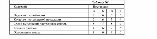 Для оценки поставщиков А, Б, В и Г использованы следующие критерии и их значения: надежность снабжен