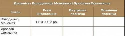 , діяльність Володимира Мономаха і Ярослава Осмомисла