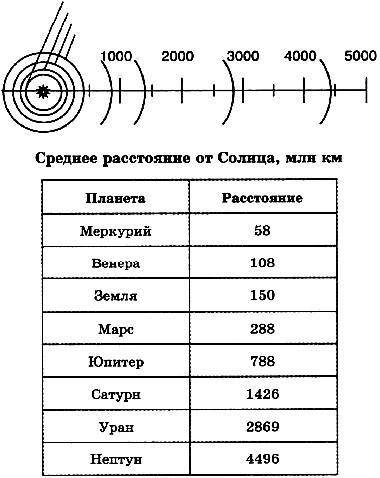 Откройте файл Солнечная система.doc (Солнечная система.оdt) из папки Заготовки. На основании имеющей