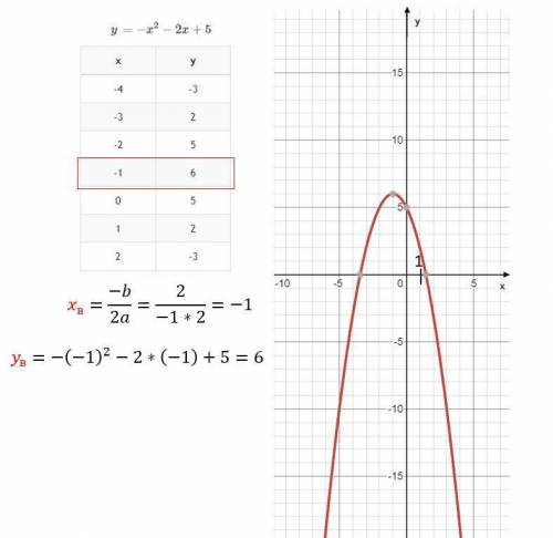 Алгебра 8 класс графикy=-²-2x+5