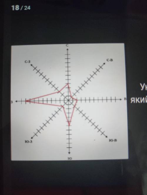 Укажіть,користуючись розою вітрів,який напрямок вітру перевіжав протягом місяця