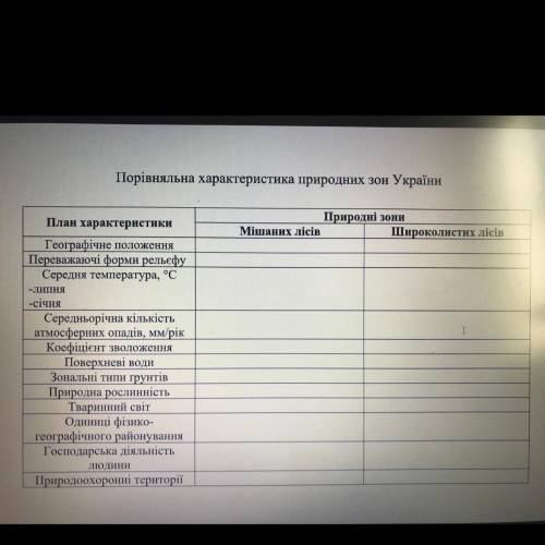 Порівняльна характеристика природних зон України