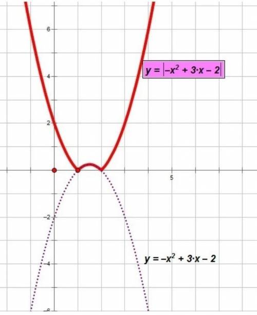 y=x^2-3x-4Нужно найти:Область определения, множество значений, вершина, ось симметрии, нули функции.