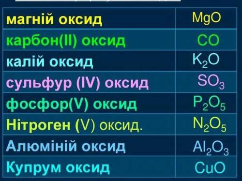 Укажіть формули оксидів. CoO HBr Ba(OH)2 Н2S Са(ОН)2 SiO2