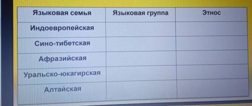 Пользуясь картой народов заполните таблицу.