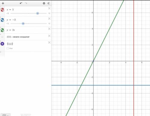 , С РЕШЕНИЕМ!! уравнение прямой, проходящей через начало координат, является 1)х=5 2)y=-3 3)y=2x