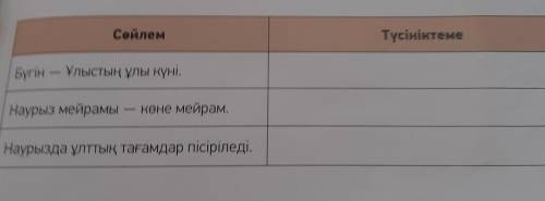 Сөйлем Түсініктеме Бүгін – Ұлыстың ұлы күні. Наурыз мейрамы көне мейрам. Наурызда ұлттық тағамдар пі