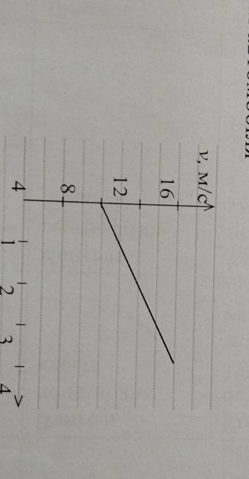 на графіку показано залежність швидкості руху автомобіля що розганяється від часу втзначте початкову