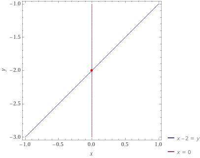 3. Постройте график функции y = (х - 1) - 1. Найдите «нули функции»