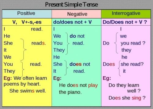 Как пользоватся «present simple tense»?