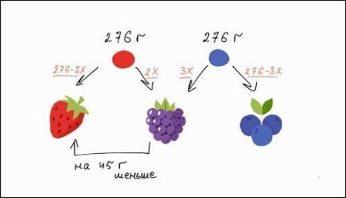 В 3D-принтере оставалось по 276 г красного и синего пластика. Вася, целиком израсходовав этот запас,