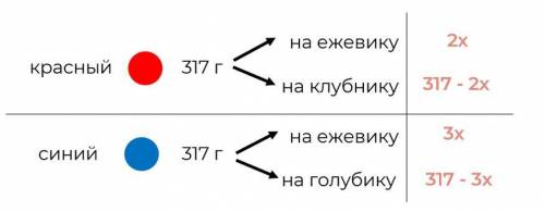 в 3D-принтере оставалось по 317 г красного и синего пластика. Вася, целиком израсходовав этот запас,