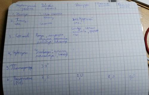 Таблица по биологии. Нужны ответы на не заполненные клетки.