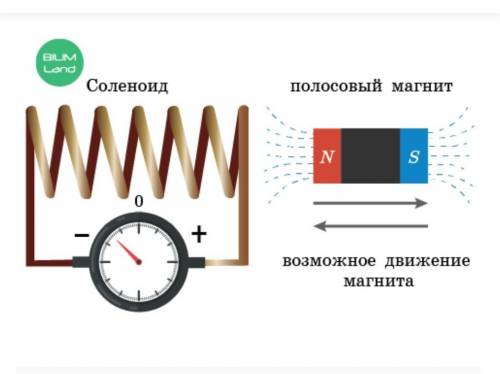 На рисунке показаны соленоид и постоянный полосовой магнит, подключенный к источнику тока. 1. Правил